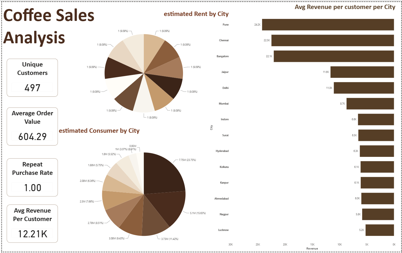 Monday Coffee Market Analysis